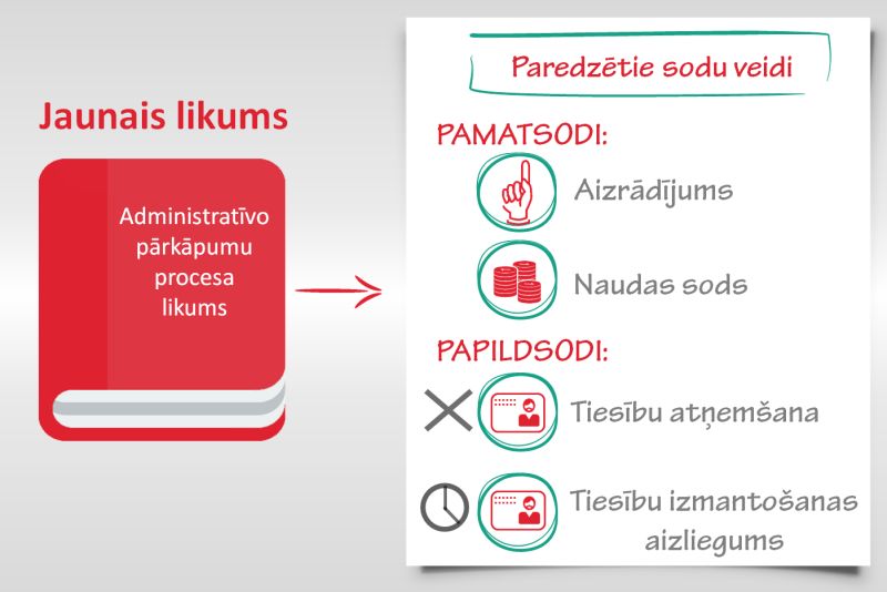 Administratīvo pārkāpumu reforma: publikāciju cikls LV portālā