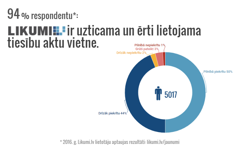 Apkopoti Likumi.lv lietotāju apmierinātības aptaujas rezultāti. INFOGRAFIKA