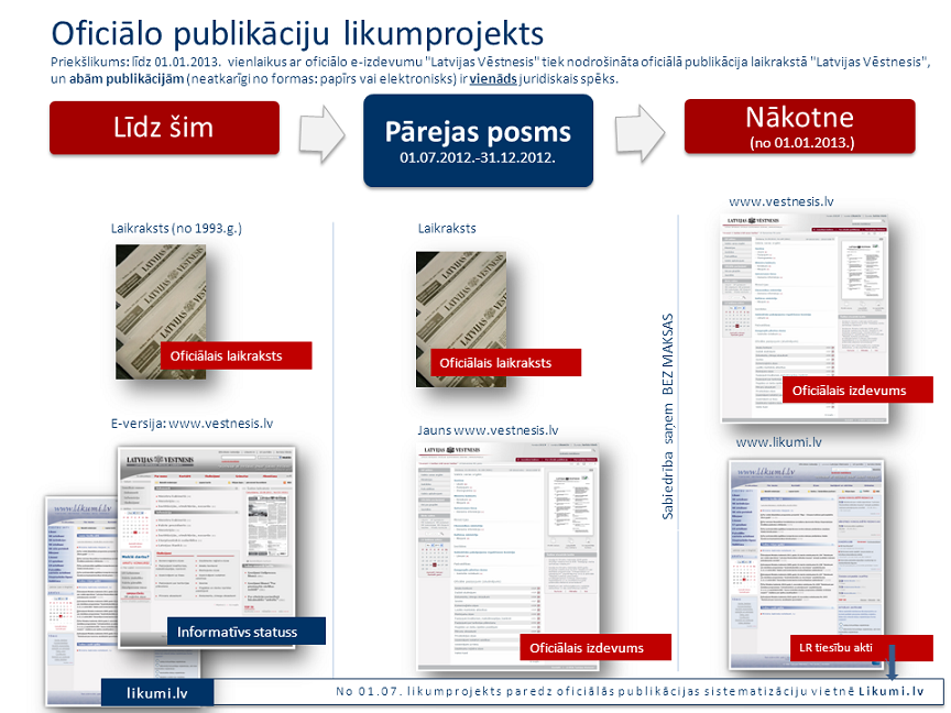Juridiskā komisija: „Latvijas Vēstnesis” no nākamā gada iznāks tikai elektroniski
