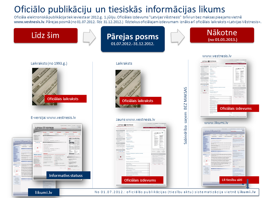 Ar 1.jūliju izdevumam „Latvijas Vēstnesis” elektroniskā formā ir juridisks spēks 
