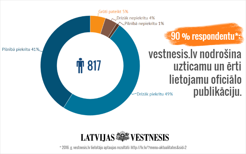 Apkopoti vestnesis.lv lietotāju aptaujas rezultāti. INFOGRAFIKA
