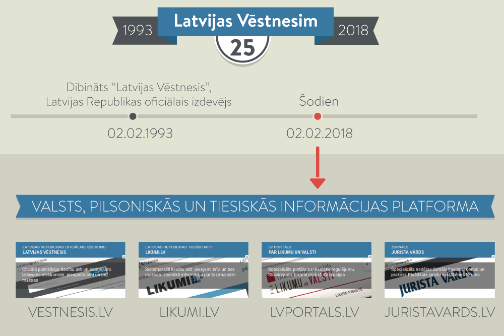 “Latvijas Vēstnesim” − 25