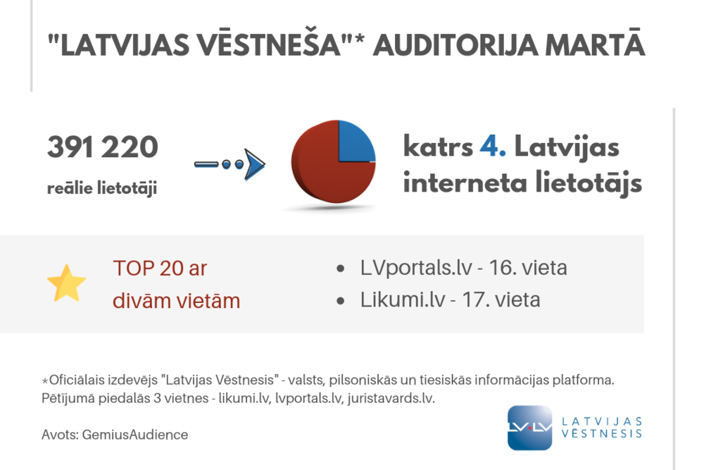 Martā pieaugusi “Latvijas Vēstneša” auditorija
