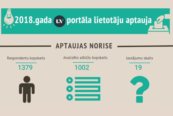 Apmierinātība ar LV portālu – nemainīgi augsta. Apkopoti aptaujas rezultāti