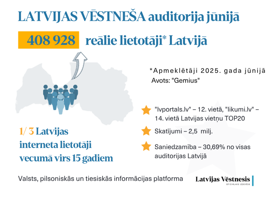 Jūnijā "Latvijas Vēstneša" platformu izmantojis 1/3 daļa Latvijas auditorijas