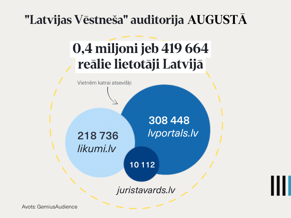 Arī augustā "Latvijas Vēstneša" vietnēm augsti reitingi – 12. un 15. vieta publiskajā topā 
