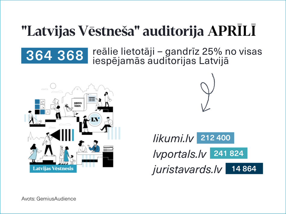 Aprīlī “Latvijas Vēstneša” platformu izmantojuši gandrīz 0,4 miljoni lietotāju