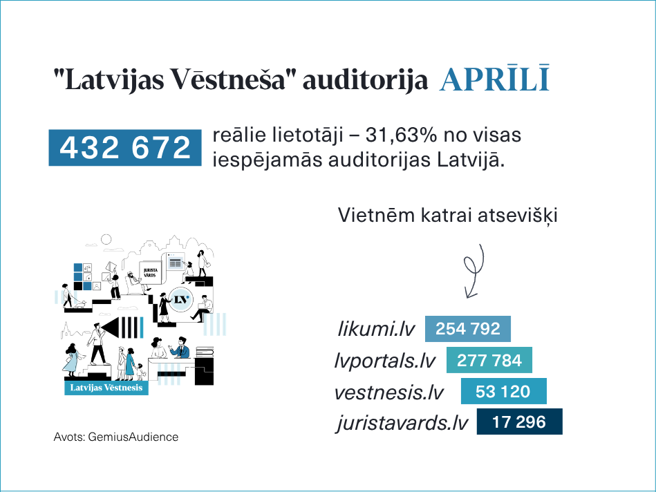 Attēlā Latvijas Vēstneša logo un aprīļa auditorijas dati par katru vietni atsevišķi