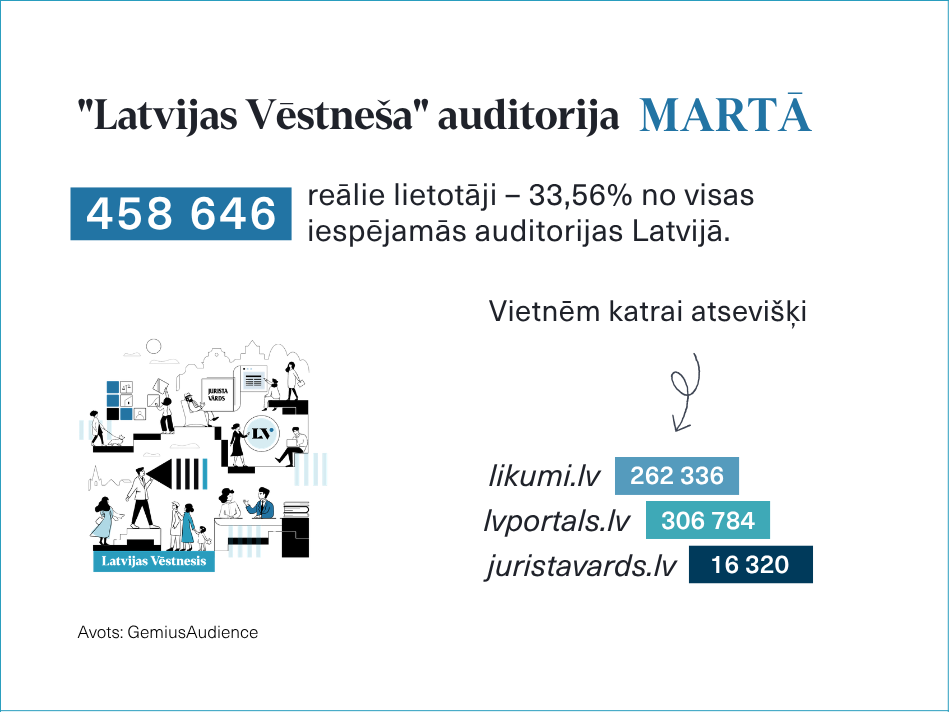 "Latvijas Vēstneša" platformu martā apmeklēja 458 464 interneta lietotāji Latvijā 