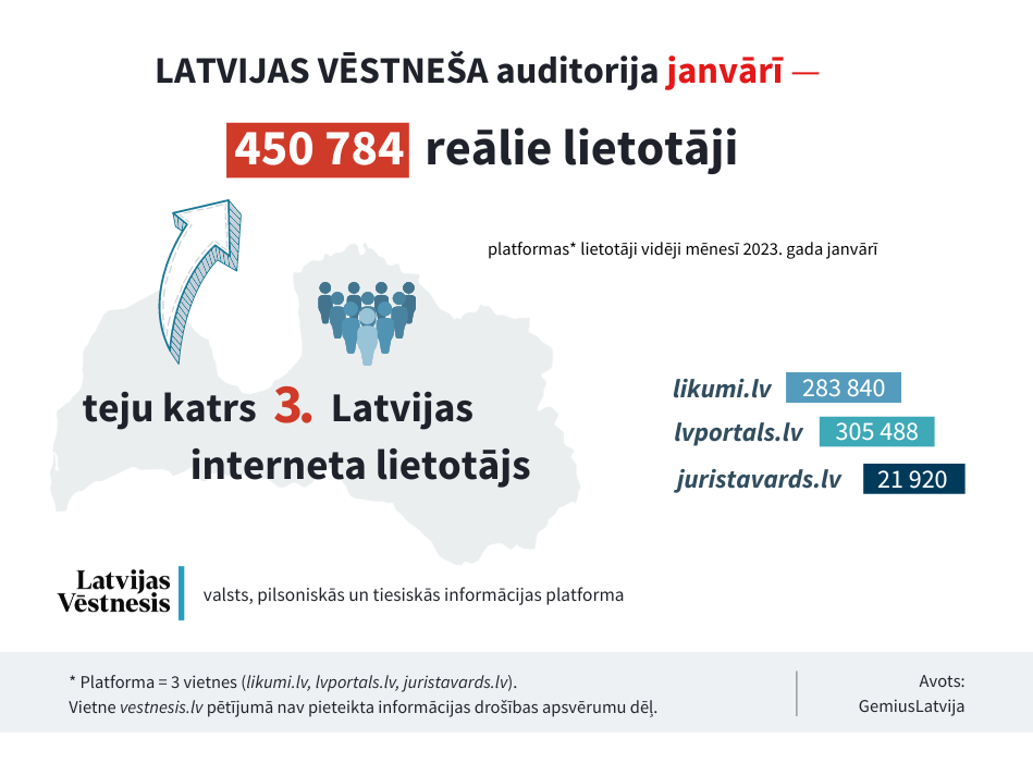 "Latvijas Vēstneša" platformu janvārī apmeklēja gandrīz pusmiljons lietotāju 