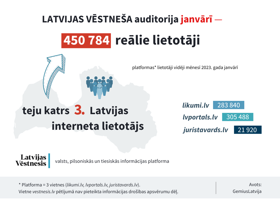 "Latvijas Vēstneša" platformu janvārī apmeklēja gandrīz pusmiljons lietotāju
