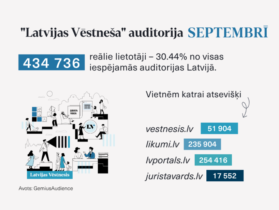 "Latvijas Vēstneša" digitālās platformas septembrī sasniedza 434 736 reālos lietotājus jeb 30.44% no Latvijas interneta auditorijas (avots: GemiusAudience).