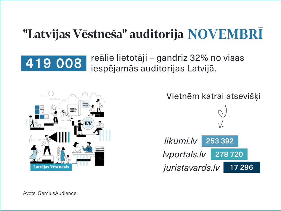 Attēlā norādīta oficiālā izdevēja "Latvijas Vēstnesis" vietņu auditorija novembra mēnesī. 