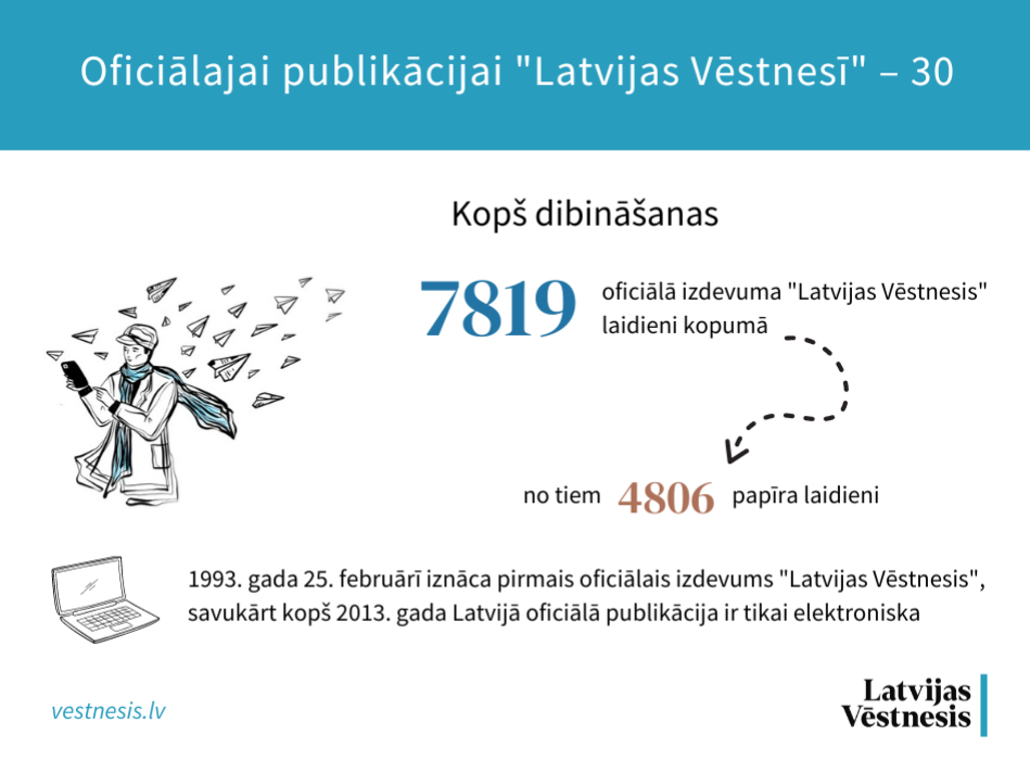 Oficiālajai publikācijai “Latvijas Vēstnesī” – 30, jau desmitgadi pieejama tikai elektroniski 