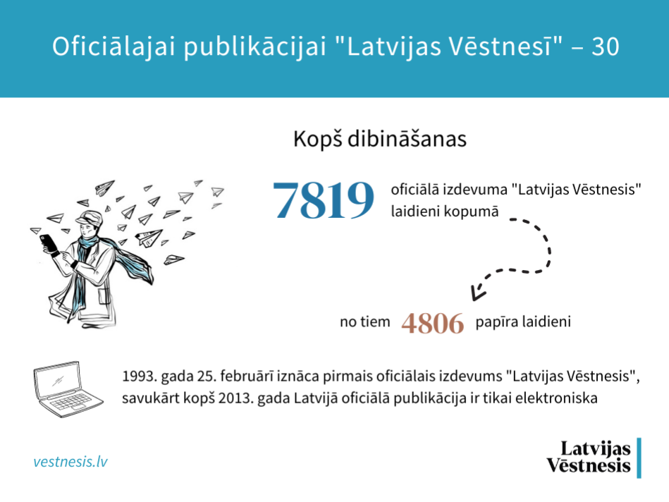 Oficiālajai publikācijai “Latvijas Vēstnesī” – 30, jau desmitgadi pieejama tikai elektroniski