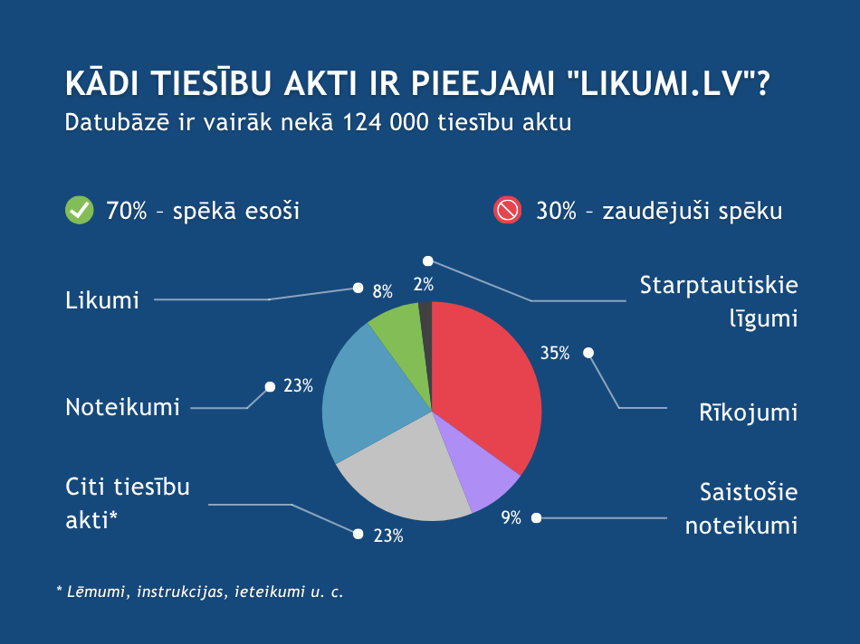 nfografika ar virsrakstu “Kādi tiesību akti ir pieejami ‘likumi.lv’?”. Norādīts, ka datubāzē ir vairāk nekā 124 000 tiesību aktu. Diagramma rāda, ka 70% ir spēkā esoši, bet 30% ir zaudējuši spēku.